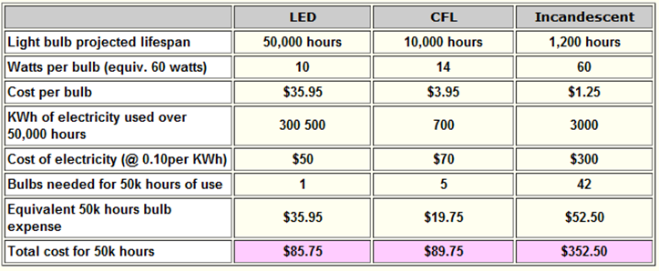 Light bulb chart